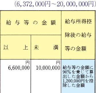 Thuế thu nhập cá nhân Cách tính tiền thuế thu nhập cá nhân tại Nhật Bản